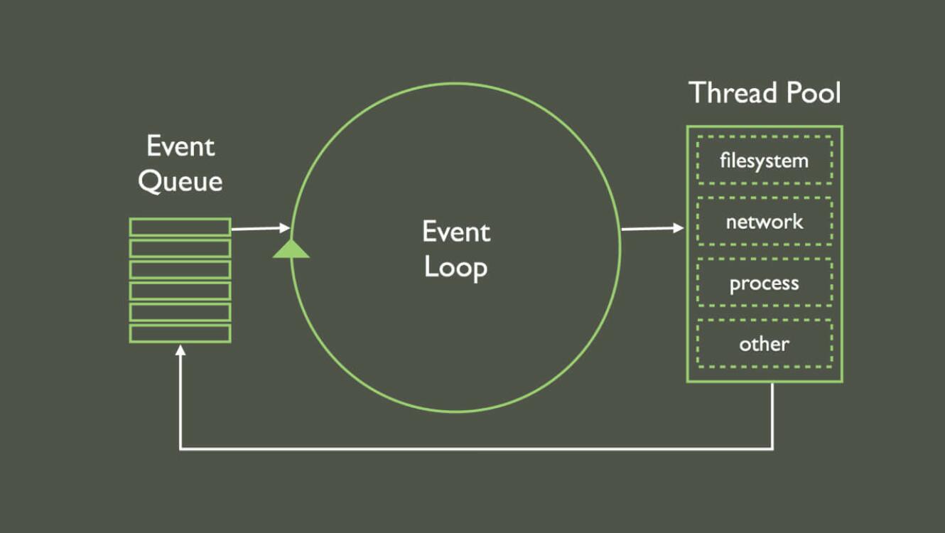 Event loop. Схема работы event loop. Эвент луп js. Событийный цикл js. Асинхронность node js.